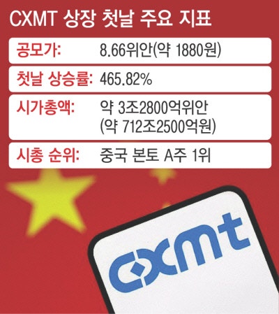 CXMT, 중국 상장 첫날 ‘시총 1위’…D램 시장 구도 흔드나
