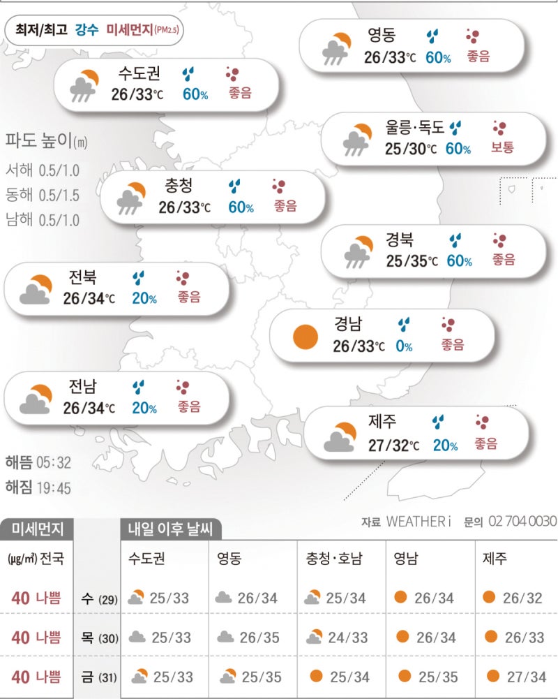 이중 열돔에 갇힌 반도… 체감 온도 39도[2026년 07월 28일 날씨]