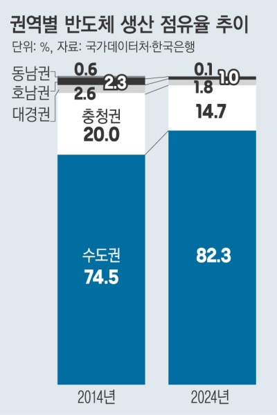 수도권에 82% 쏠린 반도체 생산 지도, ‘호남 클러스터’가 바꿔낼까