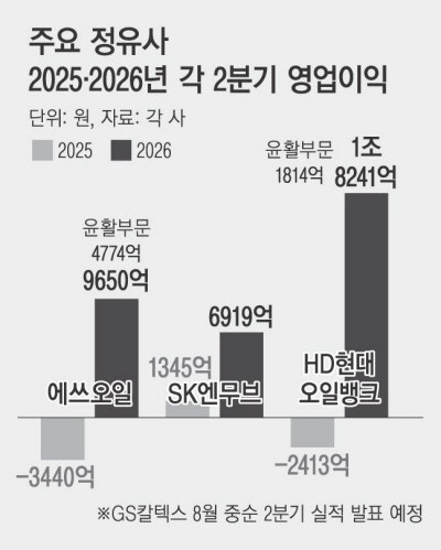 세계 ‘윤활기유’ 공급 대란에…국내 정유사들, 2분기 웃었다