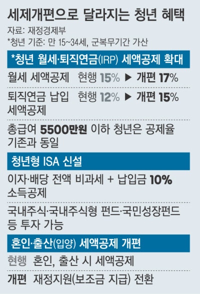 총급여 5500만원 넘는 청년, 월세·IRP 세액공제 확대[2026 세제개편안]