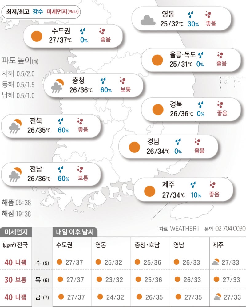 곳곳 소나기 찔끔, 그래도 녹아내린다[2026년 08월 04일 날씨]