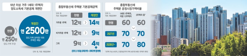 시가 30억 ‘마·용·성’도 피해간 증세…‘똘똘한 한 채’ 억제 퇴색