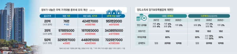 1주택 실거주·비거주 구분 없이 시가 20억까지 종부세 안 내