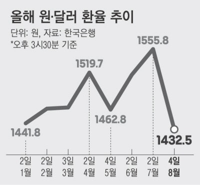 미·일 공조, 엔화 약세 방어…엔·원 동조, 원화 강세 반전