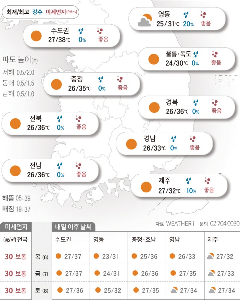 폭염보다 무서운 자외선…문 밖은 ‘피부 경보’[2026년 08월 05일 날씨]