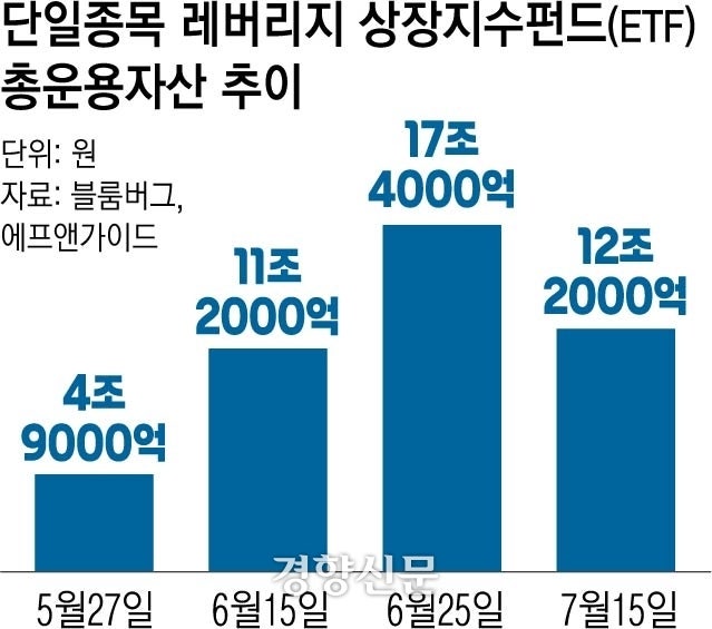 [사설]레버리지 ETF 사태, 누군가 책임지는 게 맞지 않나