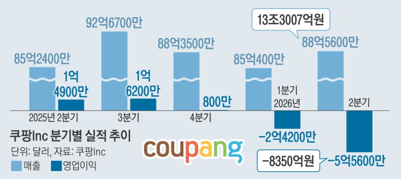 쿠팡, 매출 13조 돌파에도 ‘역대급 적자’