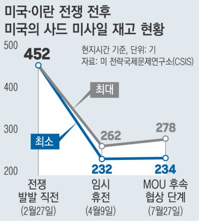 이란은 미사일 생산 늘렸다는데…바닥 드러낸 미 방공망