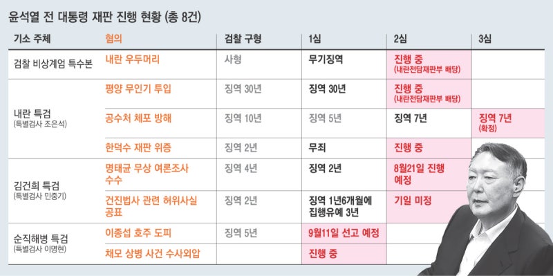 ‘무기징역+39년형’ 윤석열, 남은 재판서 형량 얼마나 늘까