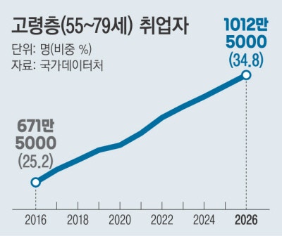 일하는 노인 ‘1000만명’ 돌파