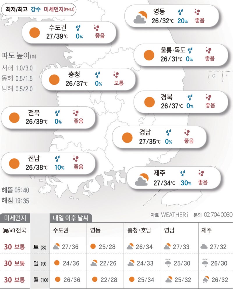 땀이 줄줄, 그늘도 뜨겁다…주말엔 한풀 꺾여[2026년 08월 07일 날씨]