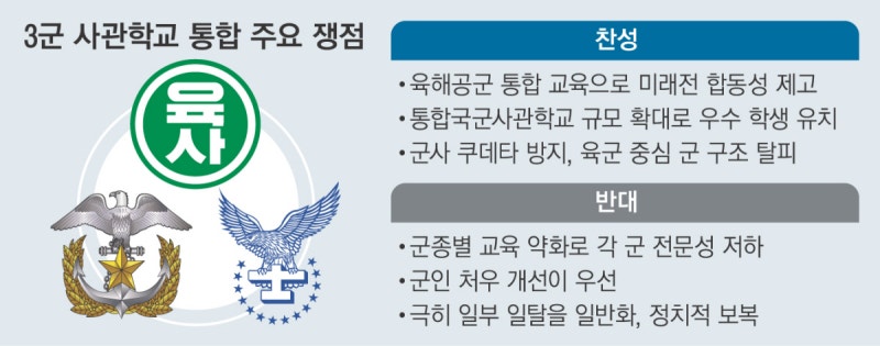 사관학교 통합 쟁점은… ①합동성 효과 ②인재 유치 ③쿠데타 방지