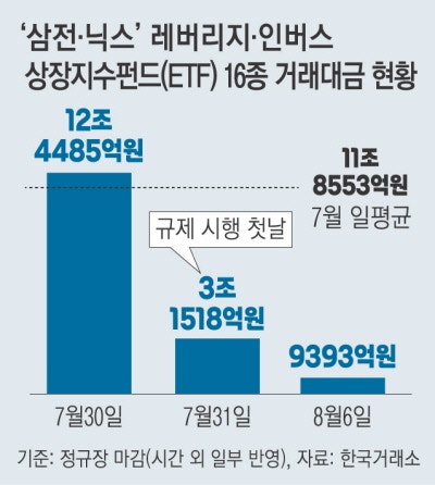 ‘삼전닉스 레버리지 ETF’ 불길 끄자…증시 널뛰기 진정세