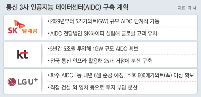 통신 3사 “AIDC 증설”…현실화 ‘산 넘어 산’