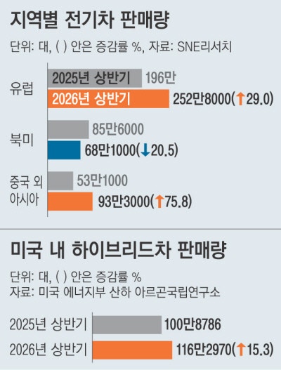 유라시아 EV·북미 HEV, 선호도 차이 뚜렷
