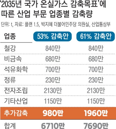 탄소감축 목표량 ‘추가 항목’으로 꼼수 상향