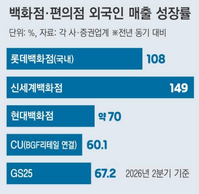 백화점도 편의점도 웃었다···1000만 ‘방한 외국인’ 덕에