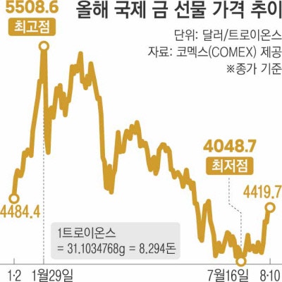 흔들리는 시장 지표에 금·은 가격 ‘꿈틀’