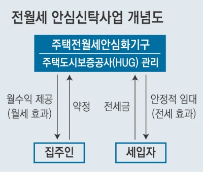 ‘임대 보증금’ 정부에 맡길 집주인 있겠나