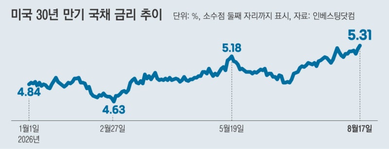 미 30년물 국채 금리, 19년 만에 최고…국내 금융시장 긴장