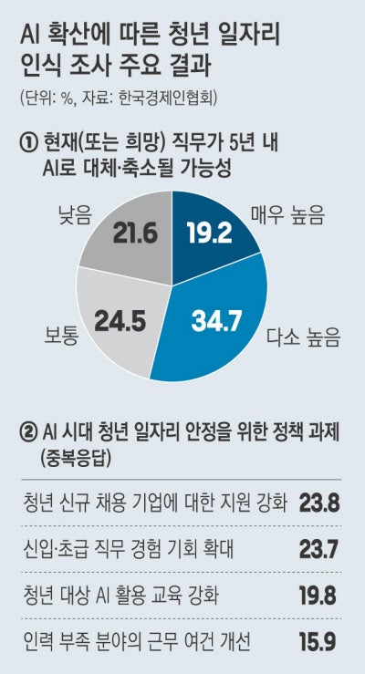 취준생 64% “희망 직무, 5년 내 AI로 대체될 수도”