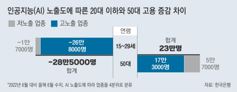청년 일자리 증발, 주범은 ‘AI’