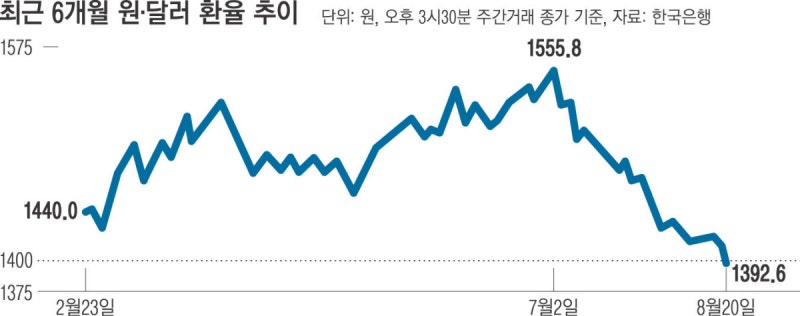 SK하이닉스 달러 유입·미 부채 충격…환율, 1350원대까지 내리나