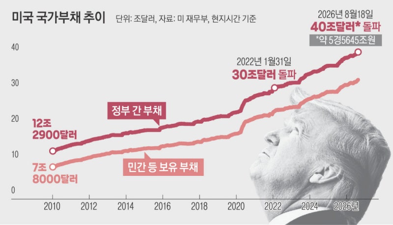 미국이 진 빚 ‘40,000,000,000,000달러’