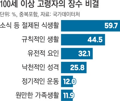 ‘100세 노인’ 10년 만에 2.7배
