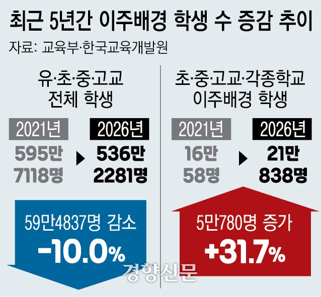 [사설]늘어나는 이주배경 학생, 맞춤형 교육 시급하다