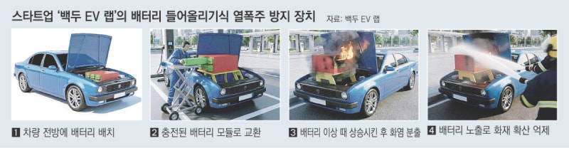 전기차 밖으로 화염 방출 ‘열폭주’ 대응…신박한 아이디어 ‘눈길’