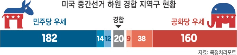 “미 중간선거, 민심은 민주당 편   선거자금·제도는 공화당 유 리”