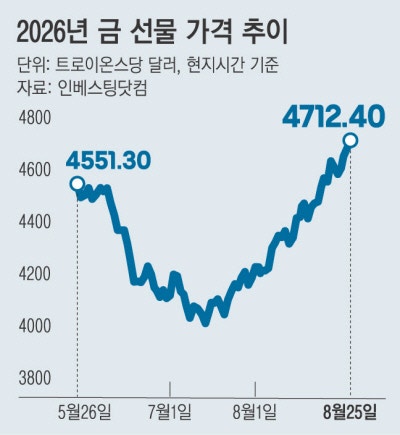 달러에 금가니…‘금’으로 흐르는 돈