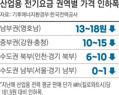 영호남 산업용 전기 최대 10% 인하