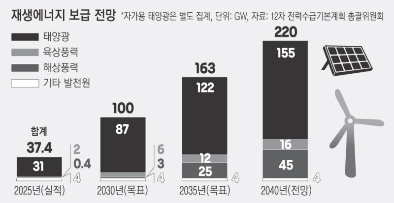 재생에너지 6배로…‘3대 메가’ 다른 발전원 구성 계획이 관건
