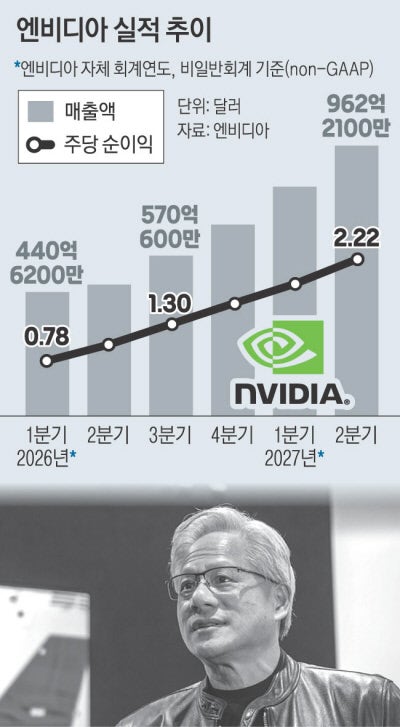 엔비디아 2분기 매출 133조…젠슨 황 “AI는 지금 황금기”