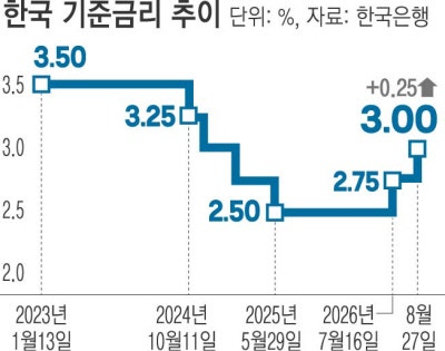 기준금리 ‘3%’…연타석 인상