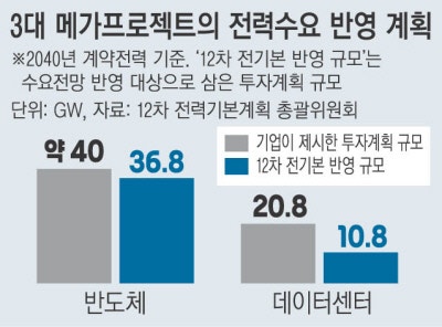 ‘3대 메가’ 사업 규모 불확실한데…발전 계획부터 세운 정부