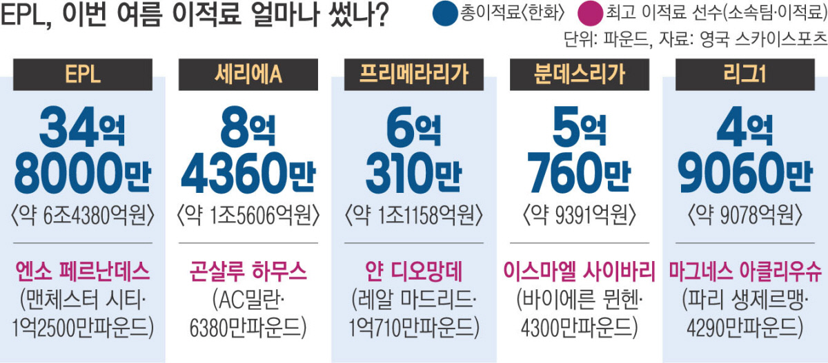 ‘화끈한’ EPL 이적시장…이번 여름 에 6조원 썼다