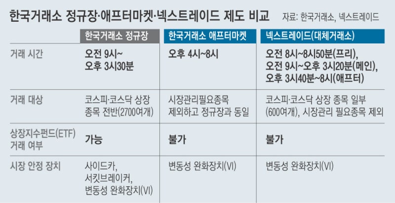 오후 8시까지 주식 거래 가능…14일부터 ‘애프터마켓’ 열린다