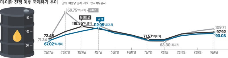 100달러 육박하는 유가, 추가 상승 유력한데…‘난제’가 된 정유사 최고가격제 손실 보전