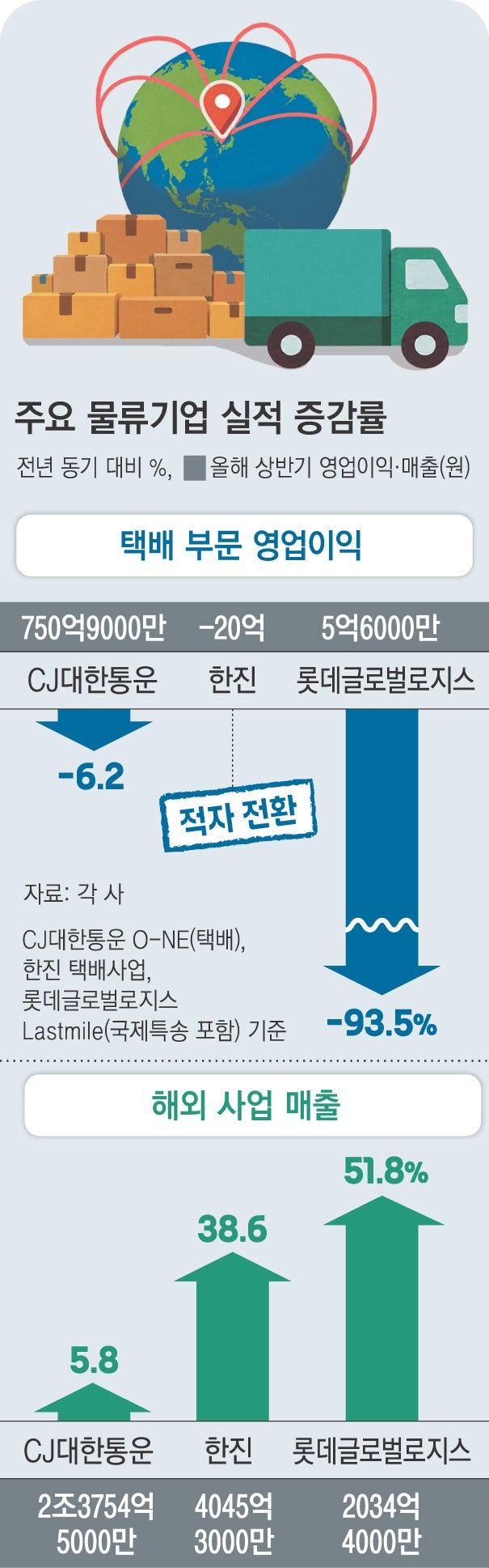 남는 것 없는 국내 시장…K-물류, 세계로 나간다