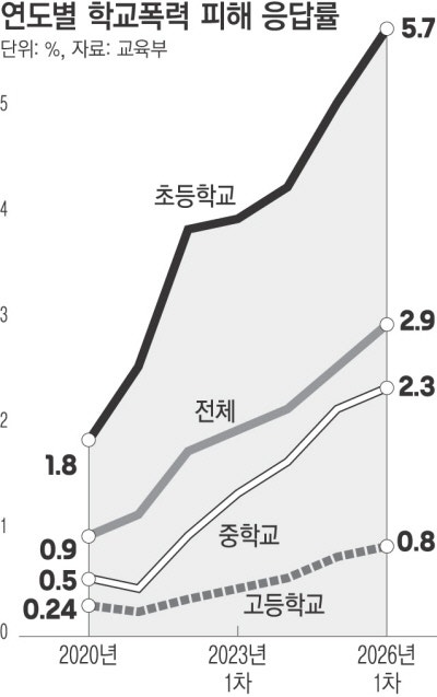 “학폭당했다” 초중고교생 응답률 역대 최고인데…가해자들은 ‘장난’ 취급