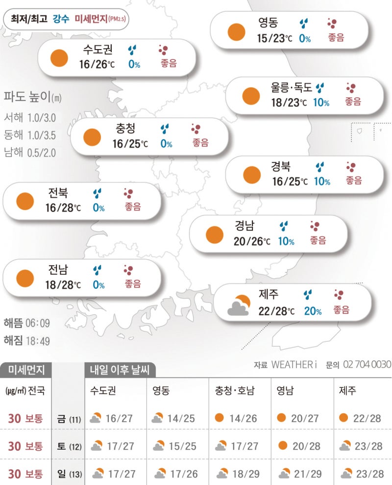 15도 안팎 큰 일교차…남부·제주 ‘강풍’ 계속[2026년 09월 10일 날씨]