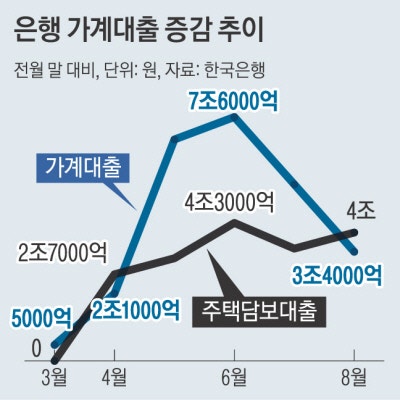 가계대출 증가폭 줄었지만…주담대 한 달 새 4조 증가