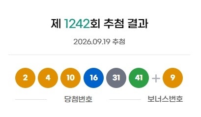 <b>로또</b> <b>1242회</b> <b>당첨번호</b> ‘2·4·10·16·31·41’…1등 <b>당첨</b>금 32억원