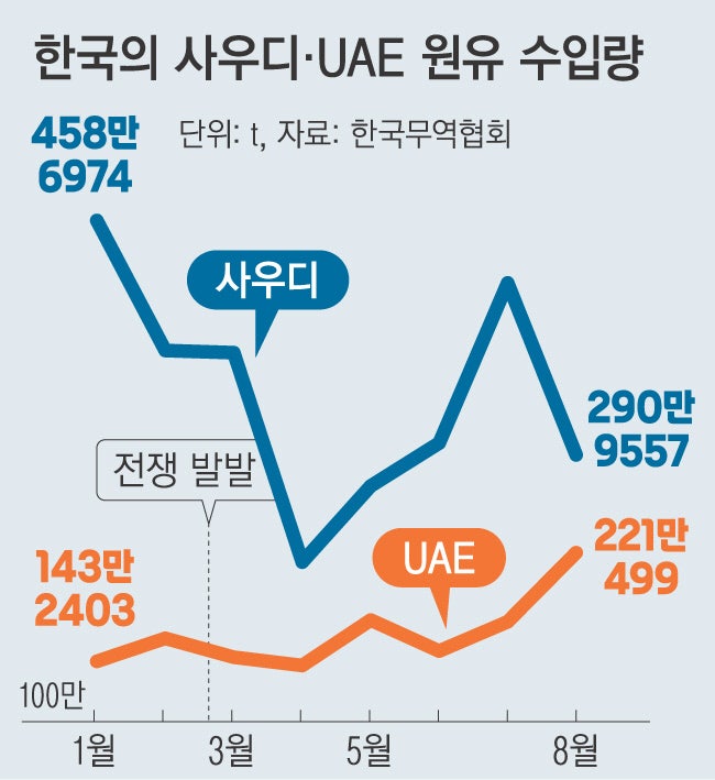 사우디 송유관 복구에 최대 5주…UAE ‘원유 대체국’ 급부상