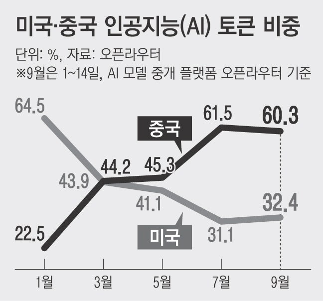AI ‘속도조절론’ 배경엔 최고급 모델 수익성 부담