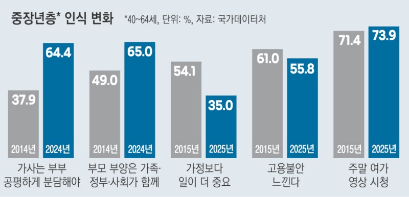“가사 반반” 확 달라진 중장년층 인식…실천은 ‘아직’